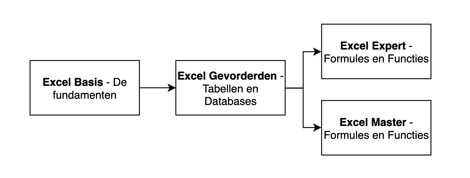 Excel cursus in Amersfoort